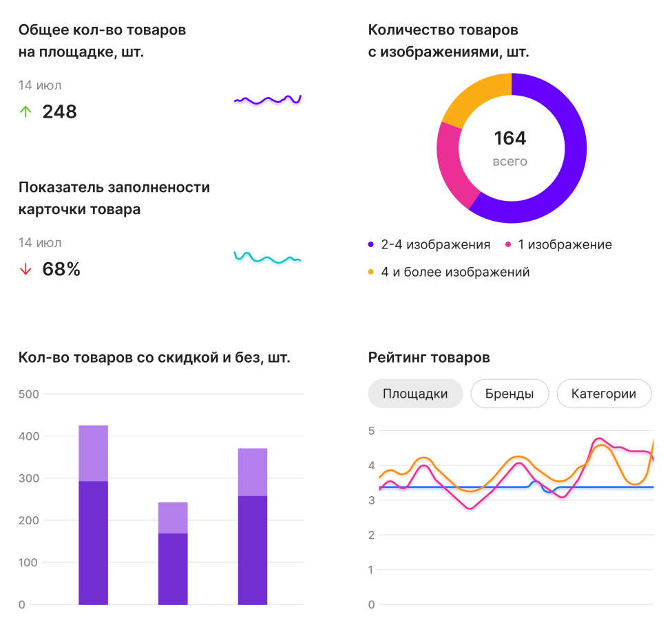 Ваши онлайн-витрины — это ключевой инструмент для взаимодействия с клиентами