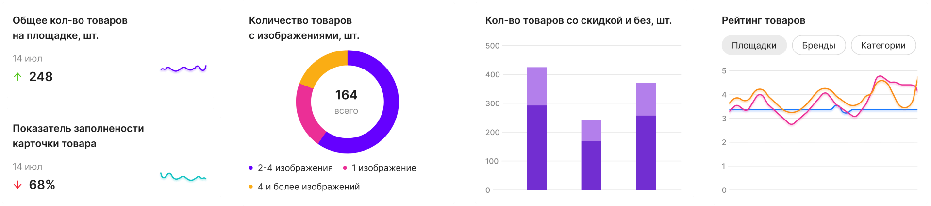 Ваши онлайн-витрины — это ключевой инструмент для взаимодействия с клиентами