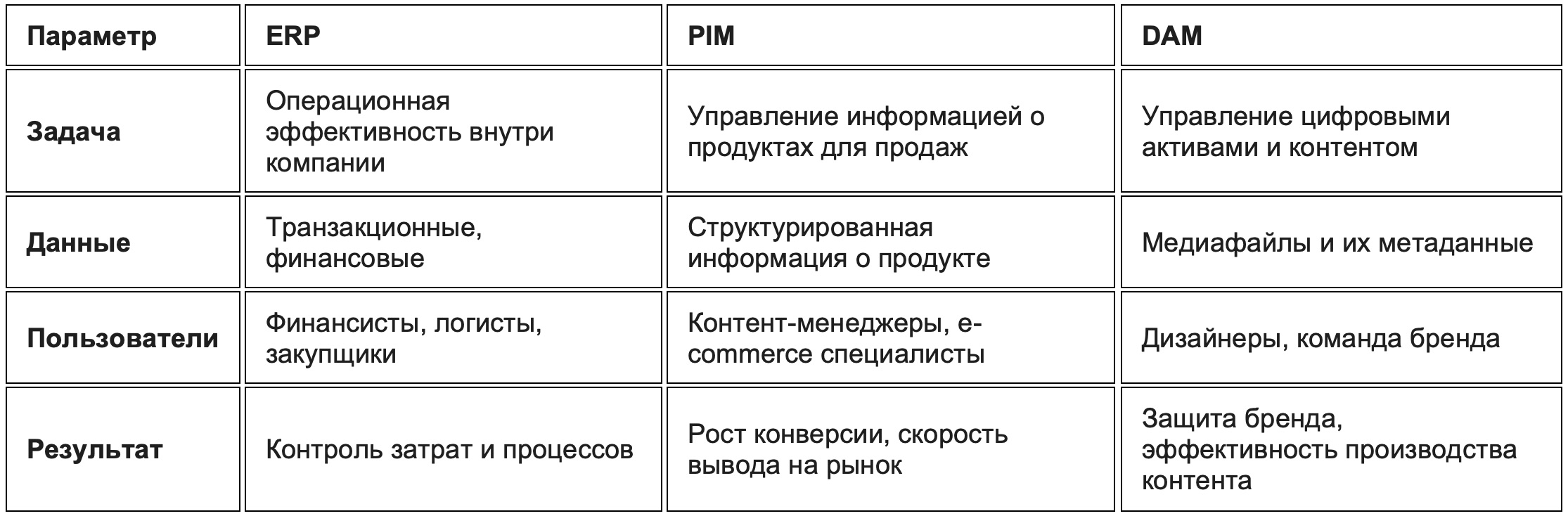 Ключевые отличия ERP, PIM и DAM
